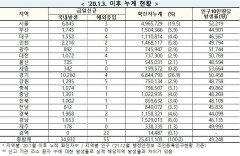 [속보] 27일 0시 기준 대구 1,556, 경북 1,970, 전국 3만4,987명 코로나19 추가 확진