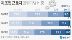 늙어가는 제조업 종사자…10명 중 3명은 50대 이상 고령자