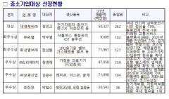 대구시, 올해 중소기업대상 및 대구 3030기업 선정 발표