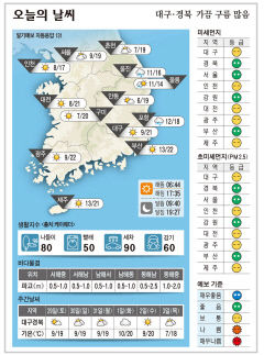 대구·경북 오늘의 날씨(10월28일)…가끔 구름 많음