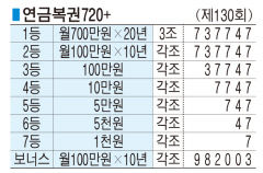 ■ 연금복권720+ (제130회)