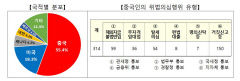 정부, 외국인 부동산 투자 위법의심행위 567건 적발