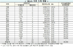 [속보] 29일 0시 기준 대구 1681, 경북 1839, 전국 3만7,321명 코로나19 추가 확진