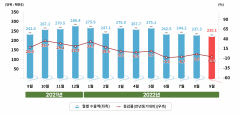 대구경북 섬유 수출 하락세···경기침체 영향으로 지역업체 어려움 호소