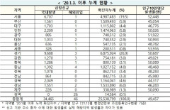 [속보] 30일 0시 기준 대구 1704, 경북 2,049, 전국 3만4,511명 코로나19 추가 확진