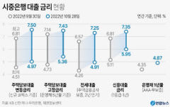 3대 가계대출 모두 '7%대' 진입, 2009년 이후 13년만