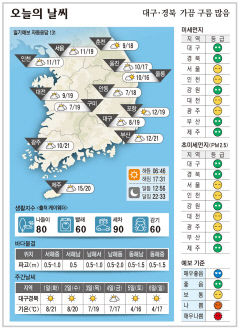 대구·경북 오늘의 날씨(10월31일)…가끔 구름 많음