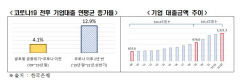 기업대출 부실 사태 우려스러워