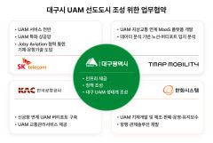 대구, 신공항 연계 UAM특화스마트도시 이륙준비