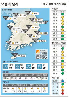 대구·경북 오늘의 날씨(11월1일)…대체로 맑음