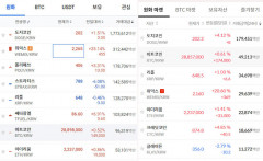 FOMC  앞두고 비트코인·이더리움 횡보, 도지코인 상승