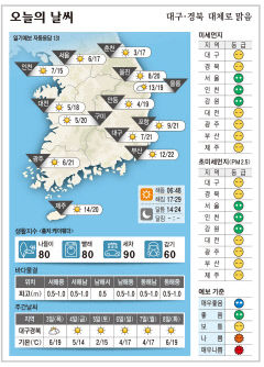 대구·경북 오늘의 날씨(11월2일)…대체로 맑음