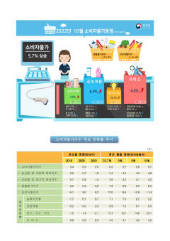 10월 물가 상승률 5.7%…3개월 만에 상승폭 키워