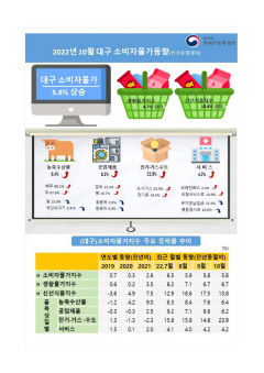 10월 소비자물가 대구 5.8%↑경북6.4%↑