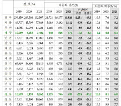 코로나19 이전 대비 절반으로 줄어든 대구경북 다문화 혼인