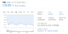 뉴욕 3대 지수 하락, 애플 주가 4%급락…中아아폰 공장 전면봉쇄
