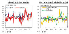 1차 금속 생산 차질 탓에…대구경북 제조업 생산 감소세