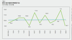 신차 할부 금리도 상승···소비심리에 영향줄 듯