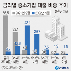중소기업 대출금리 9년만에 최고...5%이상 대출비중 41%로 1년 전보다 13배 뛰어