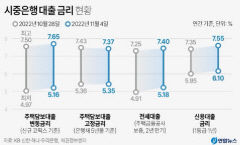대출금리 8% 시대 열리나…내년 상반기까지 기준금리 오름세 이어질 듯