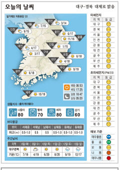 대구·경북 오늘의 날씨(11월7일)…대체로 맑음