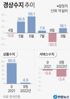 9월 경상수지 16억달러 흑자, 전년 대비 89억달러 감소