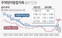 주택청약저축금리 6년3개월만에 2%대로 인상