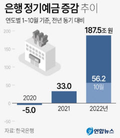 10월 은행 정기예금 역대 최대인 56조 뭉칫돈