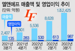연매출 4兆 넘보는 엘앤에프, 실적 파죽지세…美 진출 재도전