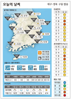 대구·경북 오늘의 날씨(11월10일)…구름 많음