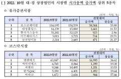 대구경북 상장사, 시총 50조원대 회복