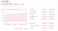 'CPI 둔화' 나스닥 7.35% 폭등, 코스피·코스닥 상승·환율 급락