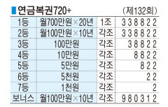 ■ 연금복권720+ (제132회)