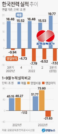 불어나는 한전 적자에…정부, 전기요금 인상 검토작업 착수