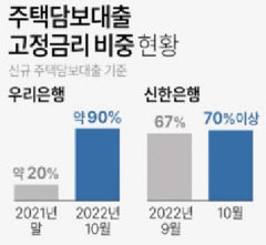 금리 인상 장기화 우려에 고정금리 선호 늘어…전체 대출 잔액은 변동금리 비중 여전히 높아