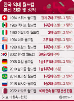 벤투호 '약속의 땅' 카타르로…24일 밤 10시 첫 경기