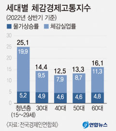 청년층 체감 경제고통지수 가장 높아