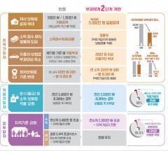 피부양자 탈락 27만3천명,  12월부터  건보료 내야