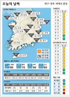 대구·경북 오늘의 날씨(11월14일)…대체로 맑음