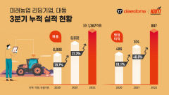 대동 3분기 누적 매출 1조원 돌파, 역대 최고기록인 전년 실적 육박