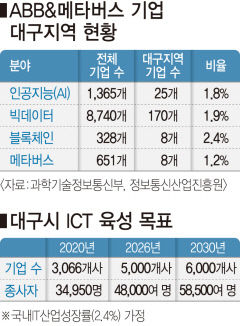 [대구신산업 비전리포트 .4] ABB…'AI·빅데이터·블록체인'은 디지털 선도도시 도약을 위한 자산