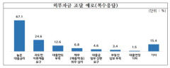 중소기업 67% 