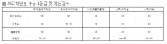 [2023학년도 수능] 1등급 국어(화법과 작문) 93~94점, 수학(확률과 통계) 88~90점