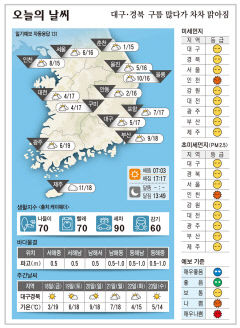 대구·경북 오늘의 날씨(11월17일)…구름 많다가 차차 맑아짐