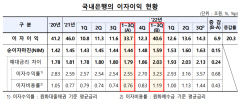금리 인상에 은행권 이자이익 40조원 초과 '역대 최대'