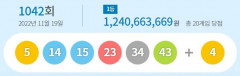 제1042회 로또 1등 20게임...당첨금 각각 12억4천66만원