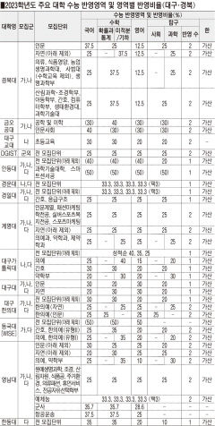 [2023학년도 대입 수능] '의예과 지역인재전형' 늘어…기존 9개大에 영남대 등 5개大 신설