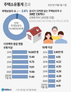 20대 이하 종부세 대상자 최소 1천 900명