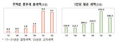 주택분 종부세 과세 대상 전국 122만명…대구 3만4천459명, 경북은 1만4천명