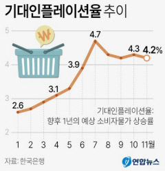 농축수산물 등 가격 안정세 영향에 '기대인플레' 소폭 하락